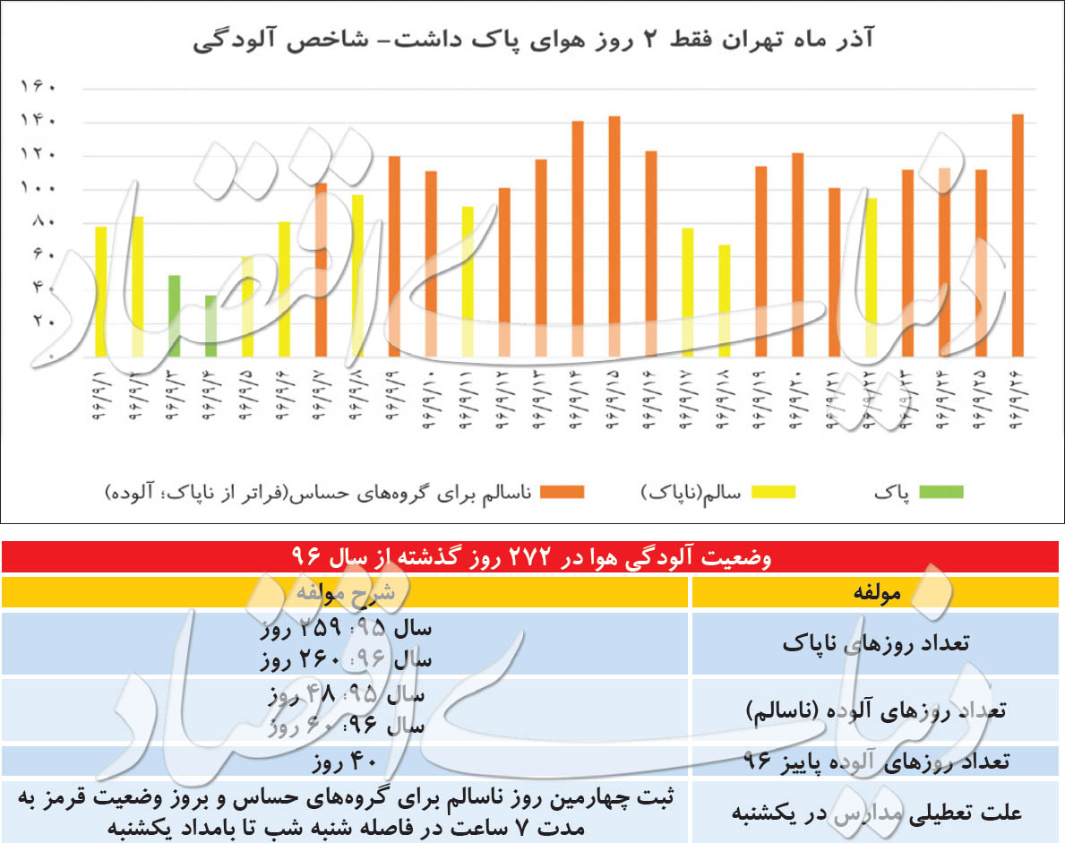 آذرماه تنها دو روز هوای پاک داشت - شاخص آلودگی